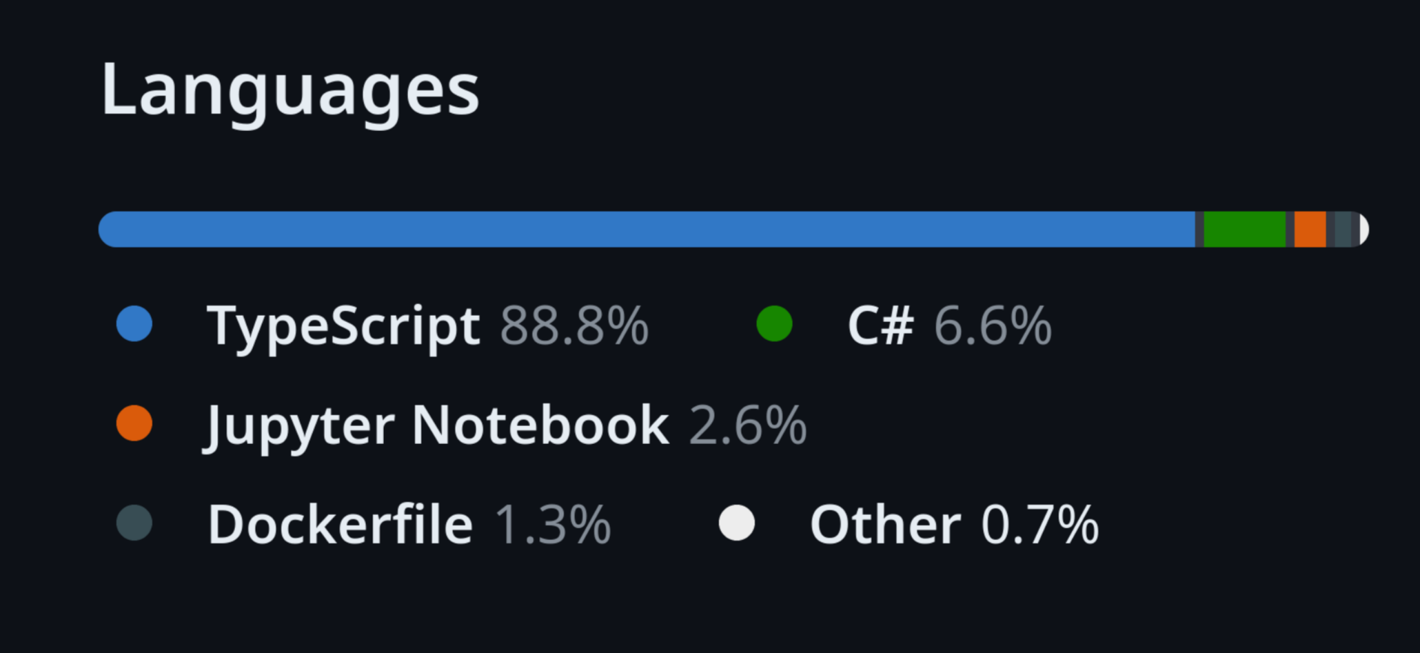 An image showing githubs language breakdown with the wrong percentages